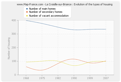 La Croisille-sur-Briance : Evolution of the types of housing